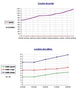 courbes de croissance